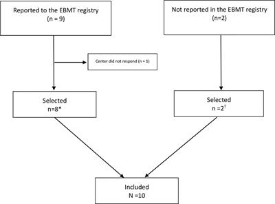 Autologous Hematopoietic Stem Cell Transplantation for Behçet’s Disease: A Retrospective Survey of Patients Treated in Europe, on Behalf of the Autoimmune Diseases Working Party of the European Society for Blood and Marrow Transplantation